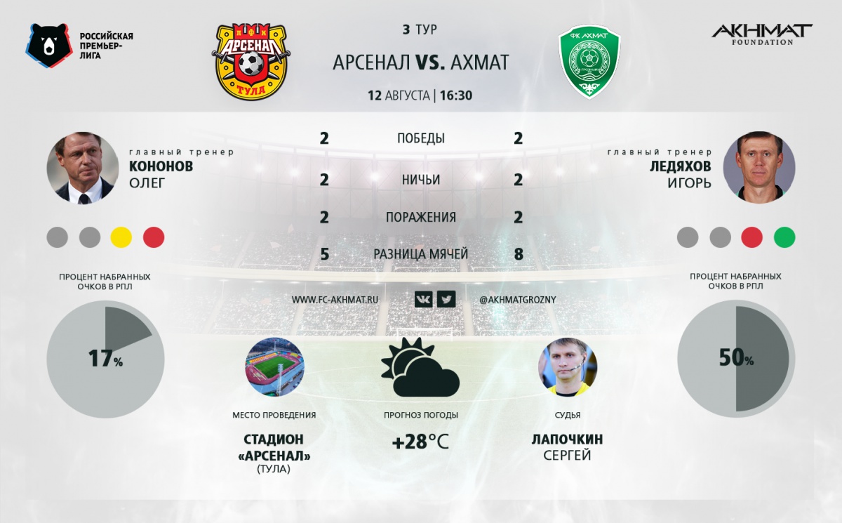 «Ахмат» сыграет в зелено-белой форме, а «Арсенал» – в красной