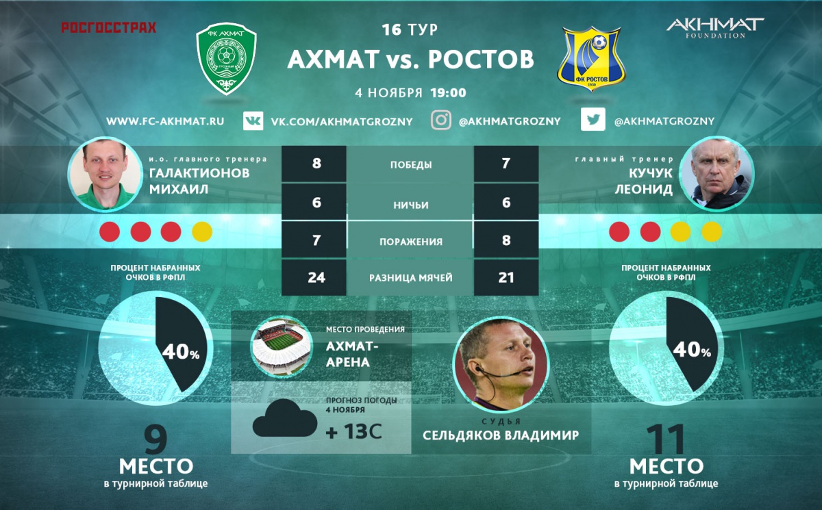 «Ахмат» сыграет в зеленой форме, а «Ростов» – в желтой