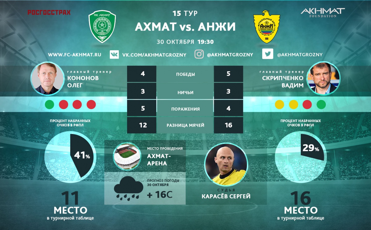 «Ахмат» сыграет в зеленой форме, а «Анжи» – в желтой