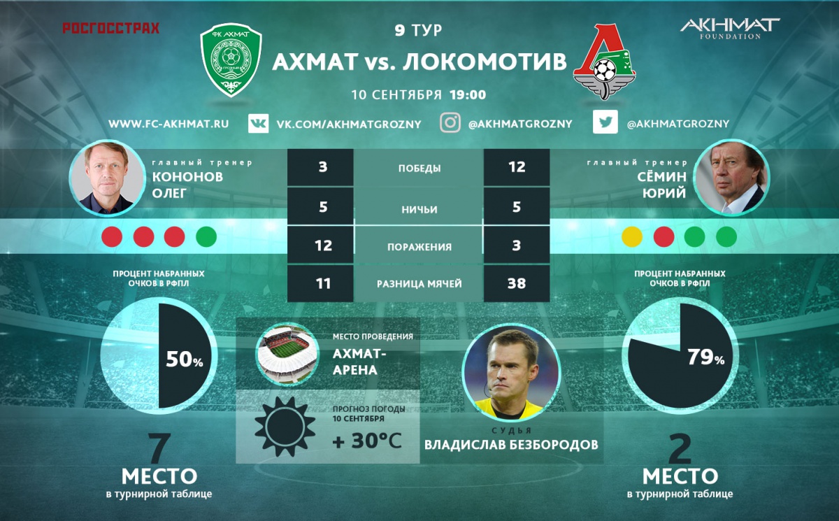 «Ахмат» сыграет в белой форме, а «Локомотив» – в зеленой