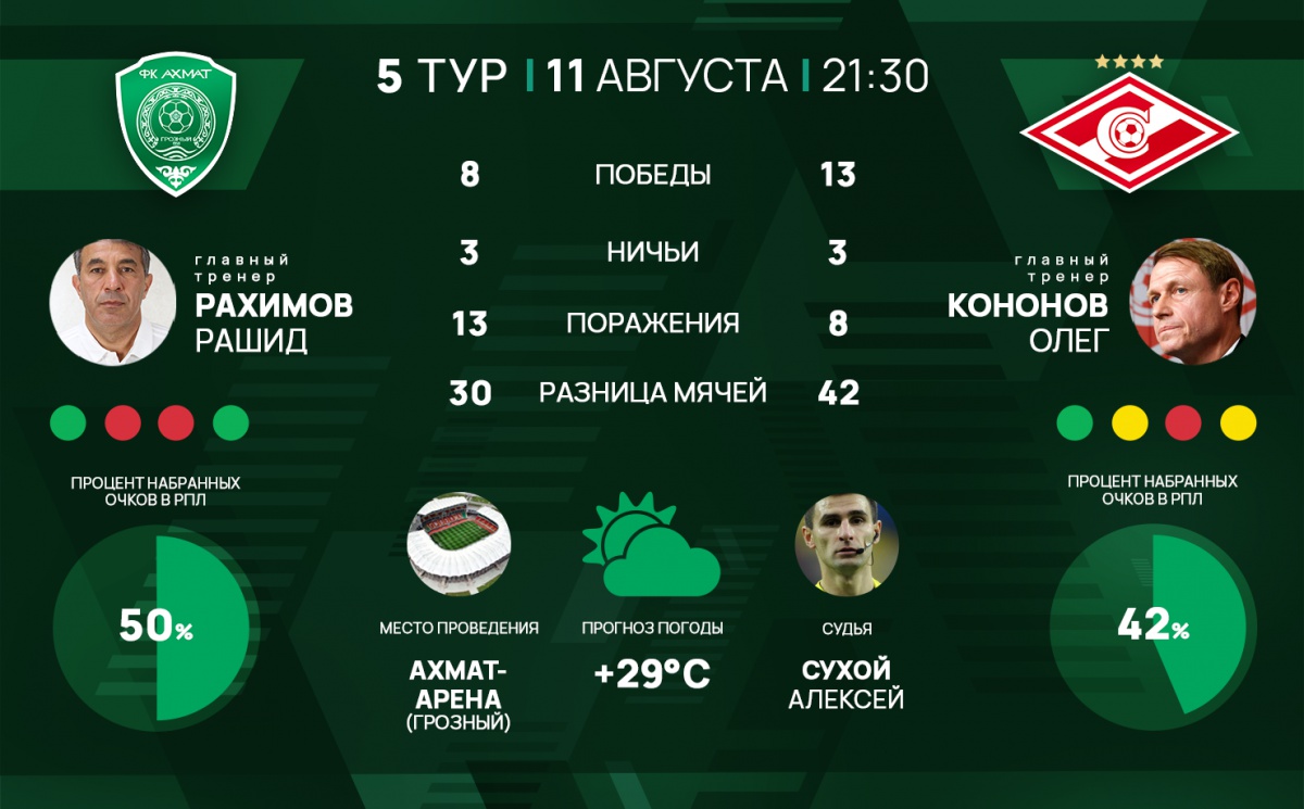 "Ахмат" - "Спартак": История встреч