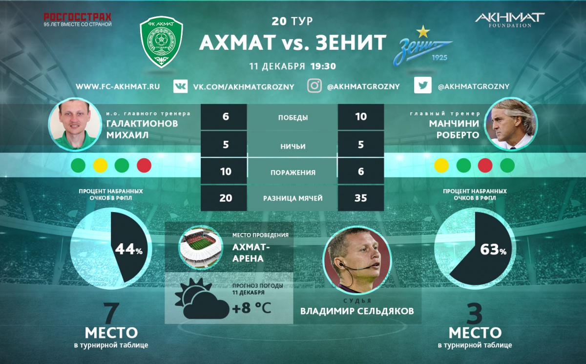 «Ахмат» сыграет в зеленой форме, а «Зенит» – в белой