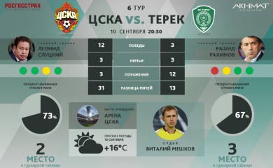 ЦСКА не обменялся с «Тереком» бесплатными билетами для болельщиков