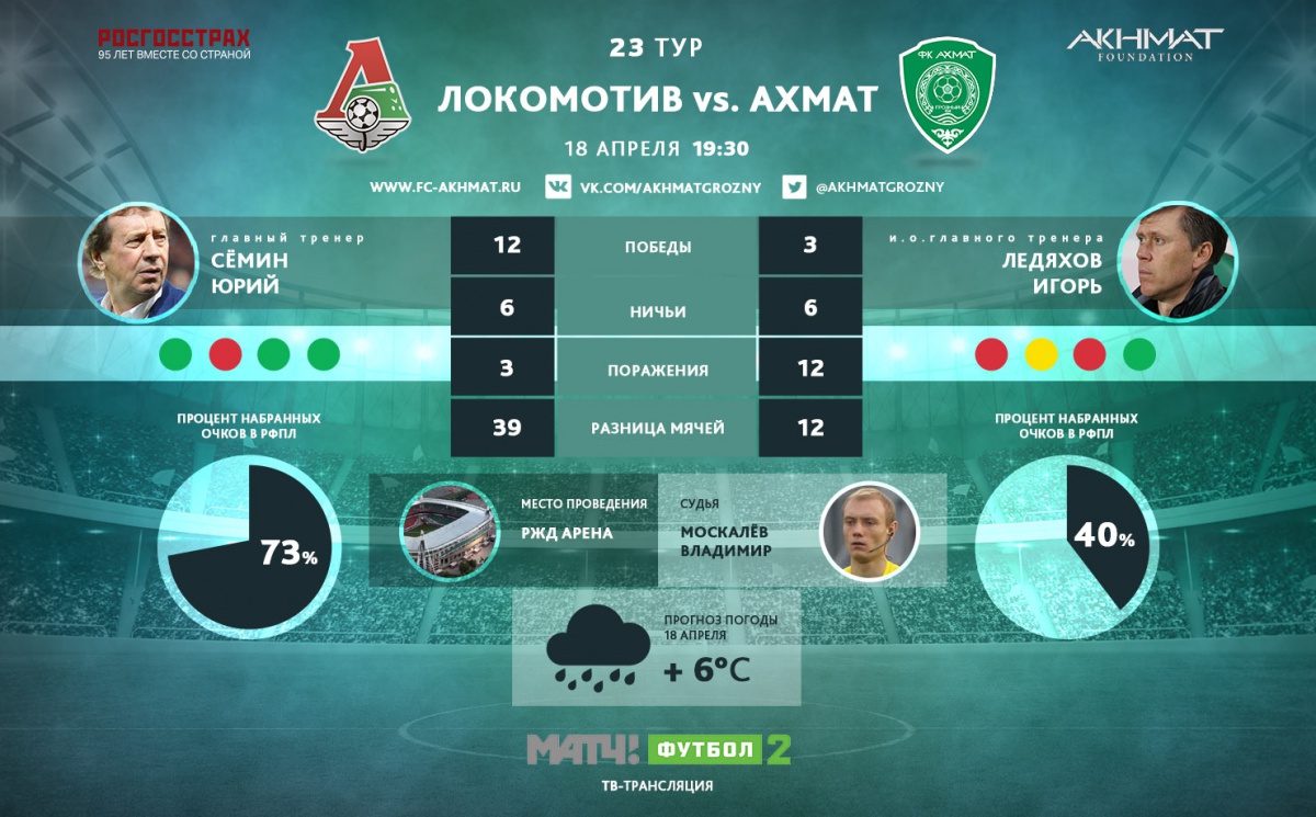 «Ахмат» сыграет в зеленой форме, а «Локомотив» – в белой
