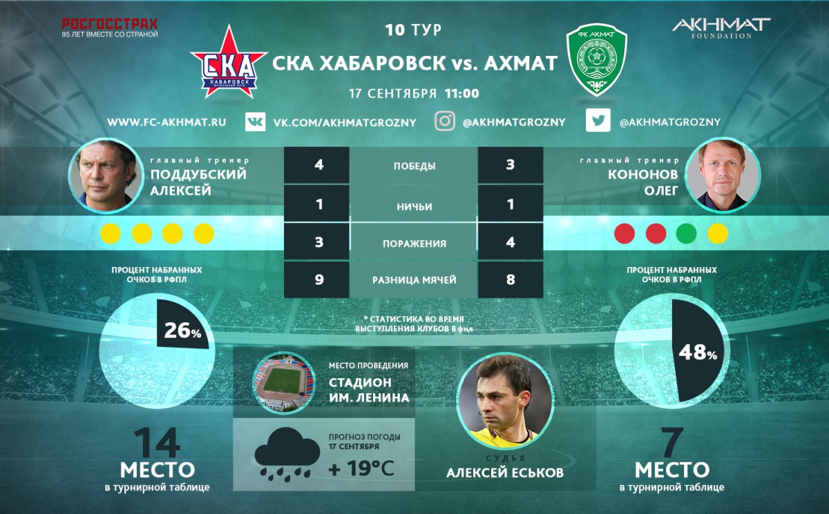 «Ахмат» сыграет в белой форме, а «СКА-Хабаровск» – в красно-синей