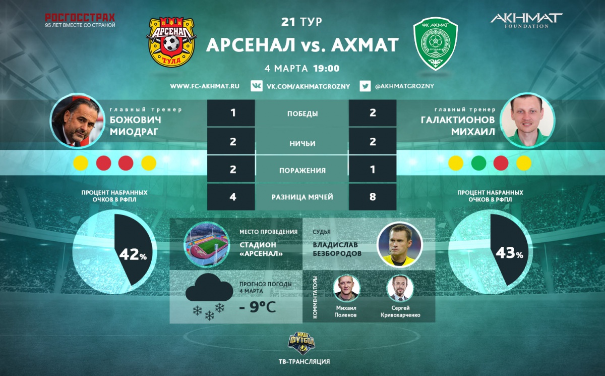 «Ахмат» сыграет в белой форме, а «Арсенал» – в красной