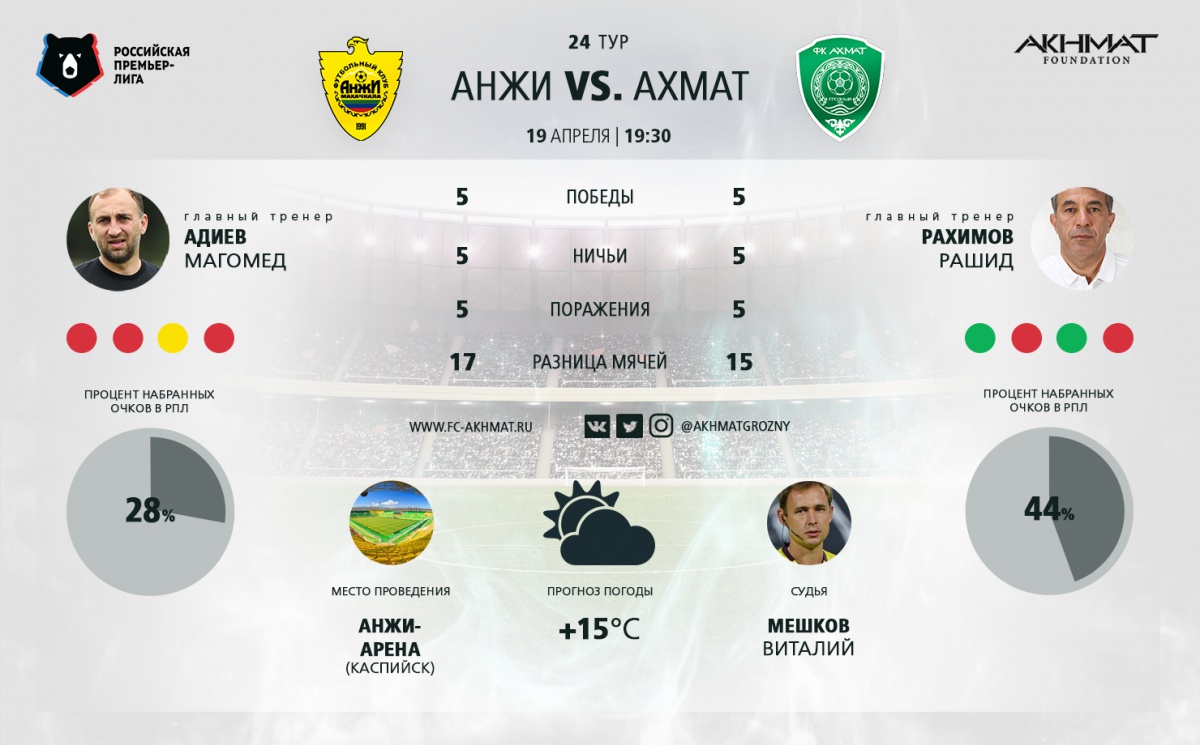«Ахмат» играет в бело-зеленой форме, «Анжи» - в желтой форме
