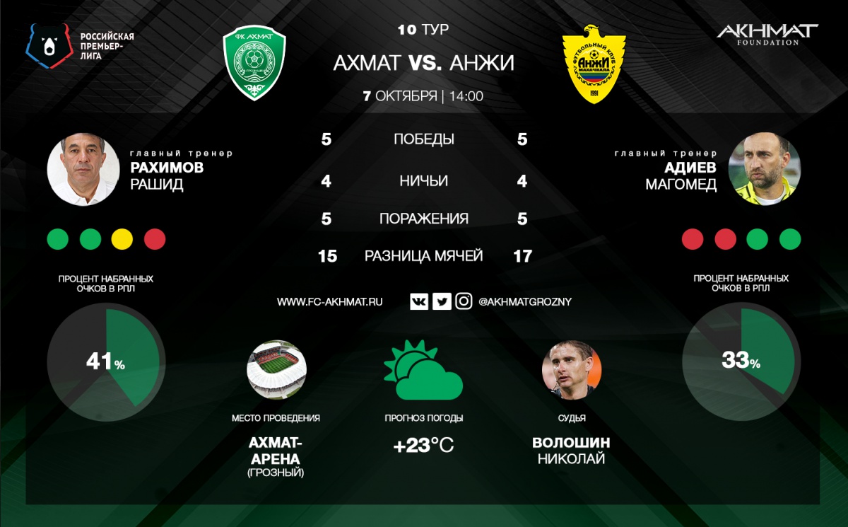 «Ахмат» сыграет в бело-зеленой форме, а «Анжи» – в желтой