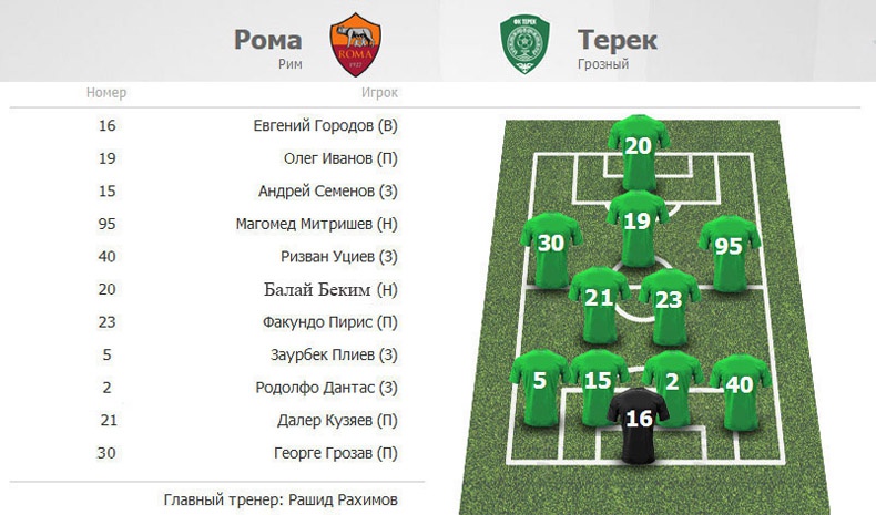 Стартовый состав "Терека" на игру с "Ромой"