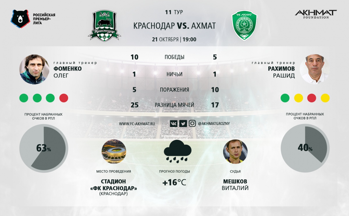 «Ахмат» сыграет в белой форме, а «Краснодар» – в черно-зеленой