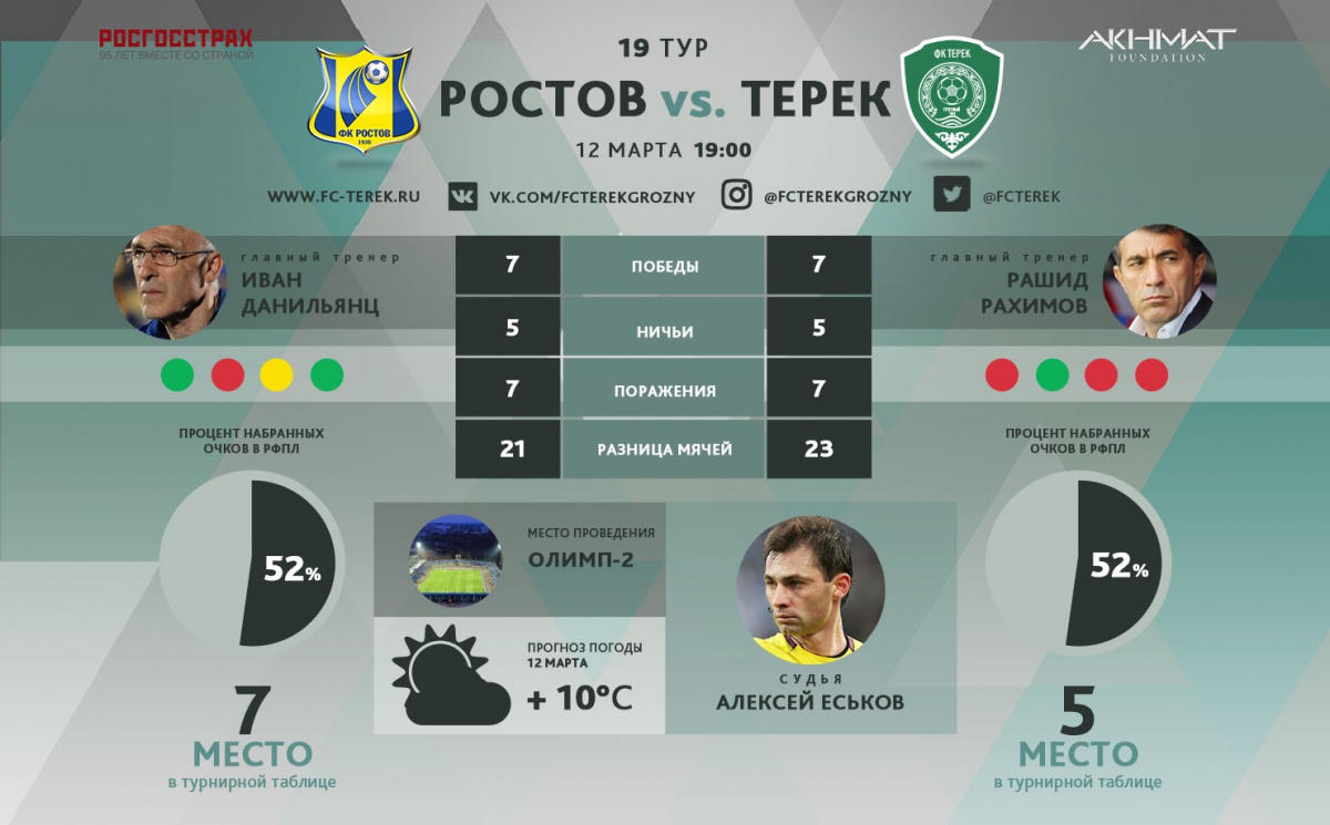 «Терек» сыграет в белой форме, а «Ростов» – в синей