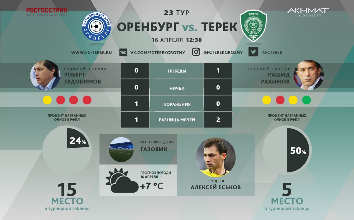 «Терек» сыграет в белой форме, а «Оренбург» – в синей