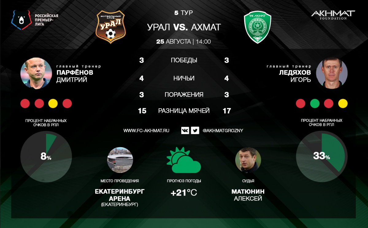 «Ахмат» сыграет в бело-зеленой форме, а «Урал» – в оранжевой