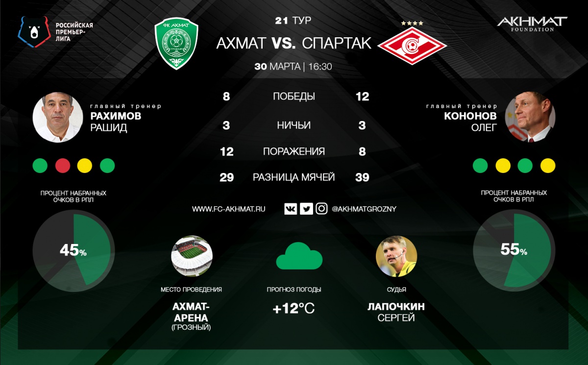 "Ахмат" сыграет в зелено-белой форме, "Спартак" - в красно-белой.