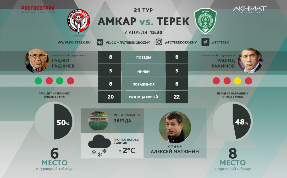 «Терек» сыграет в белой форме, а «Амкар» – в красно-черной
