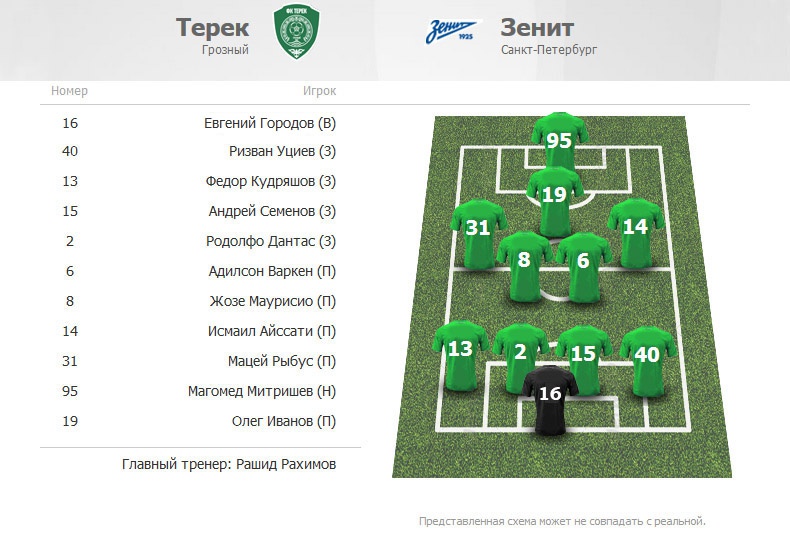 Стал известен состав «Терека» на игру с «Зенитом»