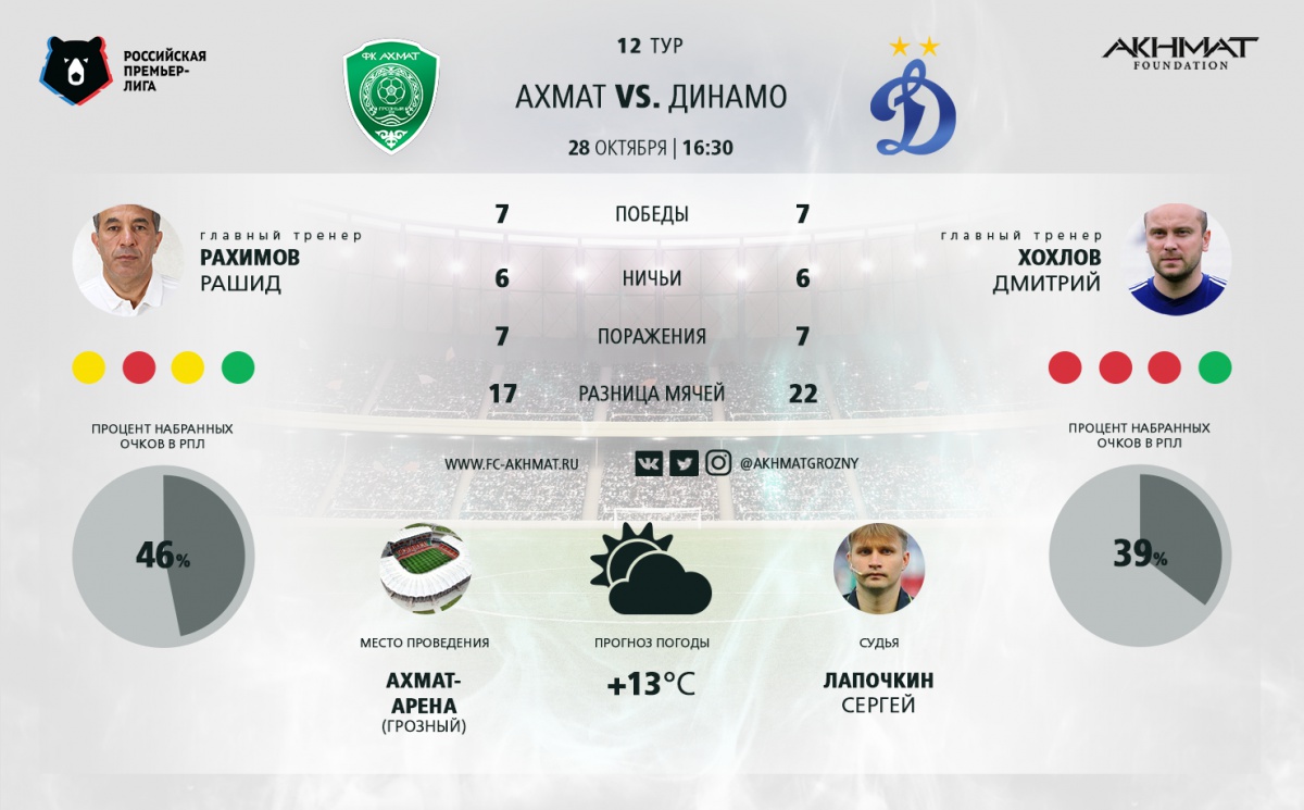 «Ахмат» сыграет в бело-зеленой форме, а «Динамо» – в синей