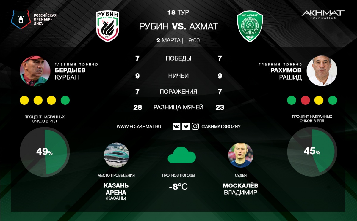 "Ахмат" сыграет в зелено-белой форме, "Рубин" - в белой.