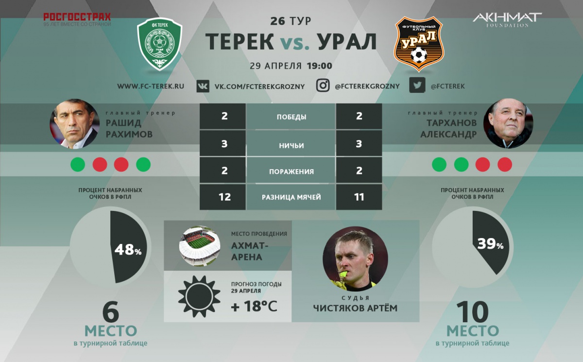 «Терек» сыграет в белой форме, а «Урал» – в оранжевой