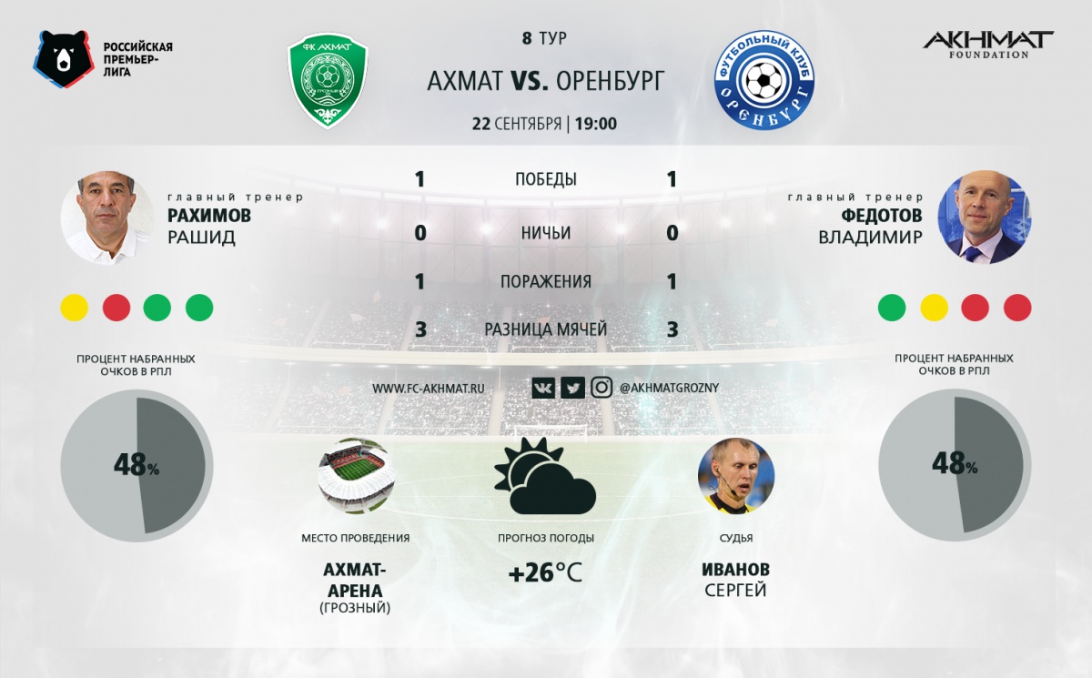 «Ахмат» сыграет в зеленой форме, а «Оренбург» – в белой