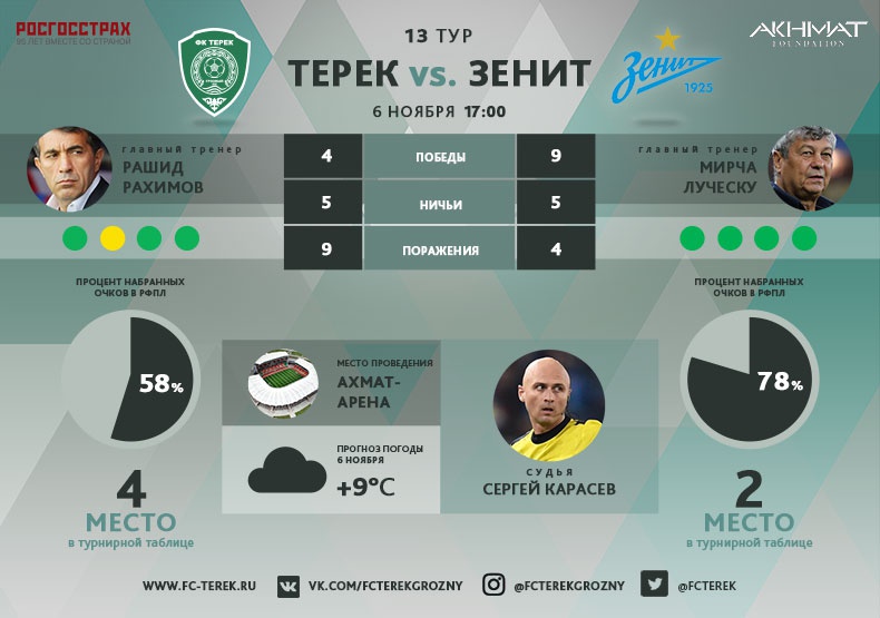 «Терек» сыграет в белой форме, а «Зенит» - в лазурной