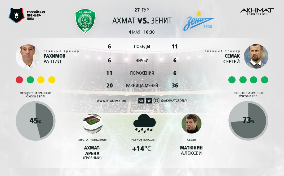 "Ахмат" сыграет в зелено-белой форме, "Зенит" - в белой
