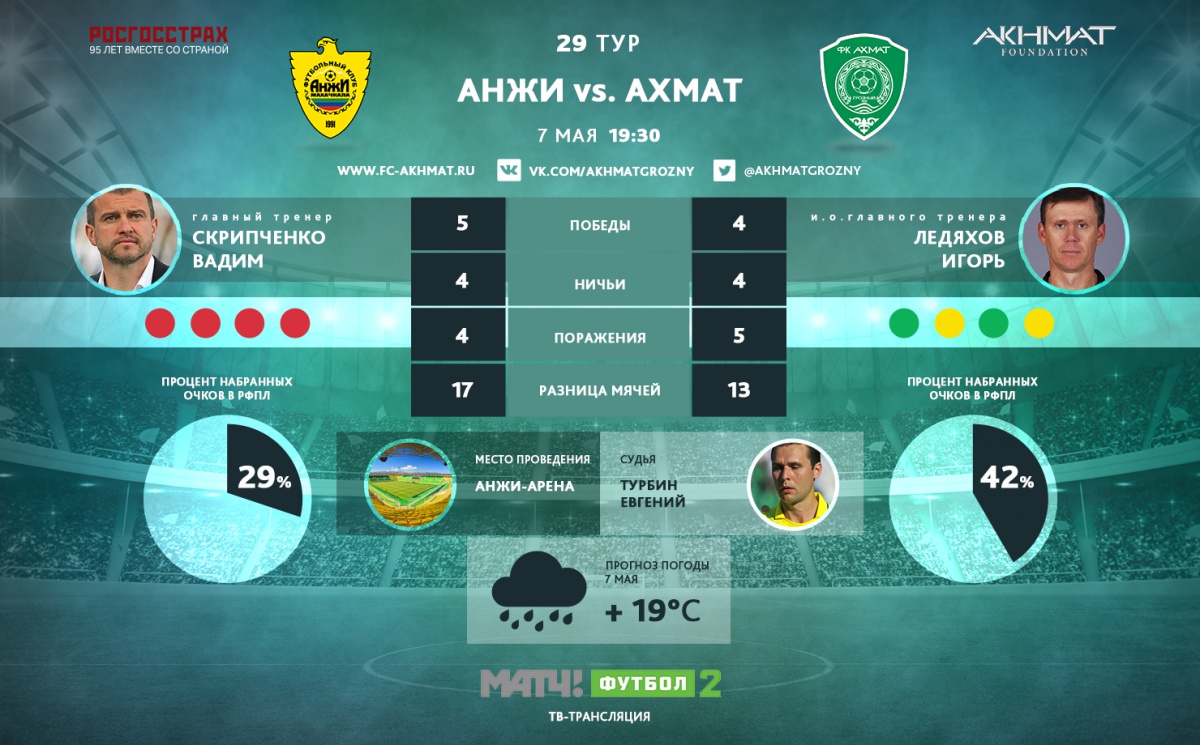 «Ахмат» сыграет в белой форме, а «Анжи» – в зеленой