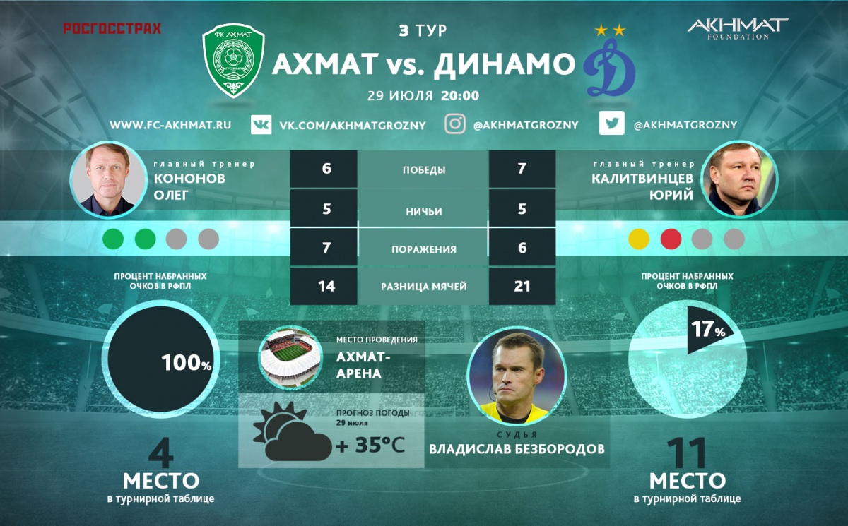 «Ахмат» сыграет в зеленой форме, а «Динамо» – в белой